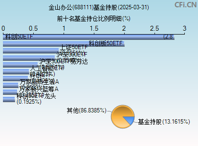 688111基金持仓图