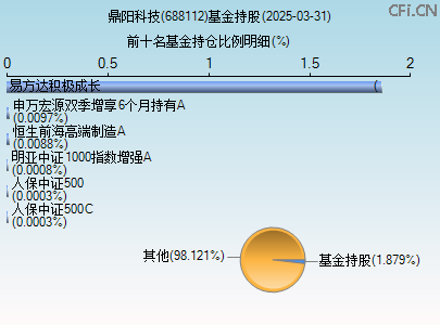 688112基金持仓图