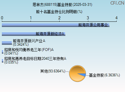 688115基金持仓图