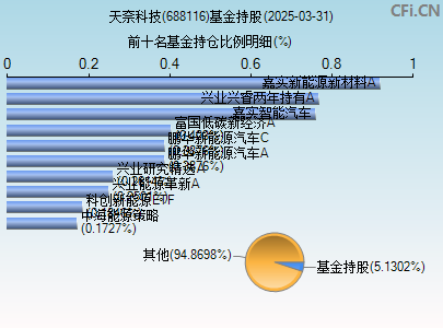 688116基金持仓图