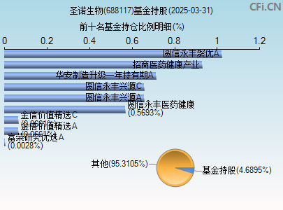 688117基金持仓图