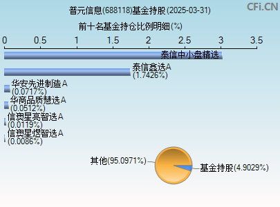 688118基金持仓图