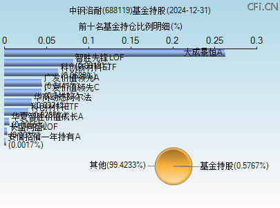 688119基金持仓图