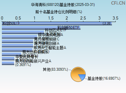 688120基金持仓图