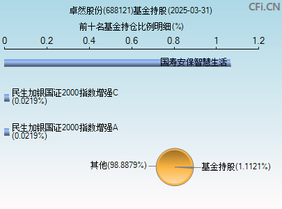 688121基金持仓图