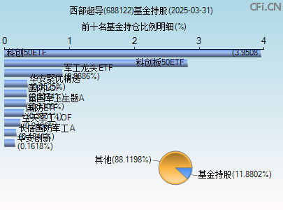 688122基金持仓图