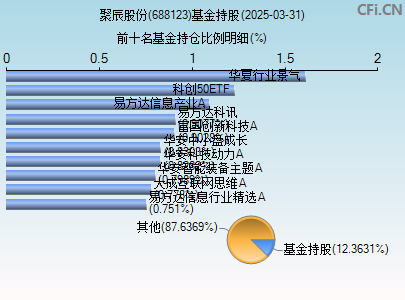688123基金持仓图