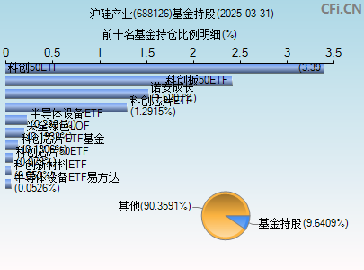 688126基金持仓图