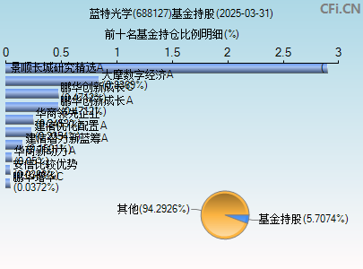 688127基金持仓图