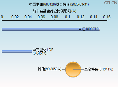 688128基金持仓图