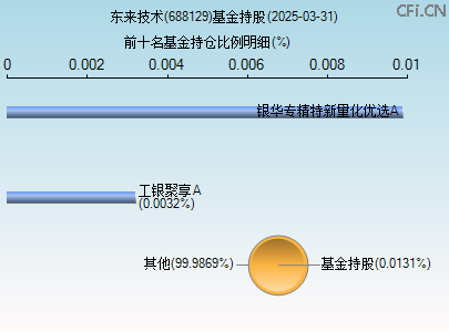 688129基金持仓图