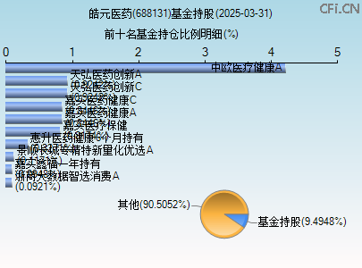 688131基金持仓图