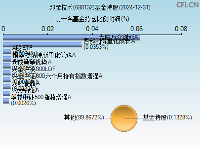 688132基金持仓图