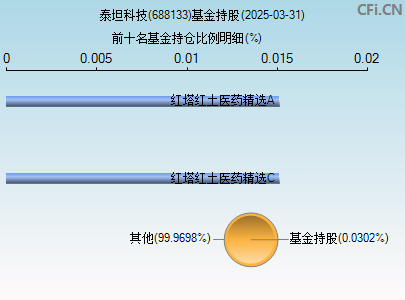 688133基金持仓图