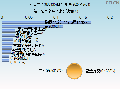 688135基金持仓图