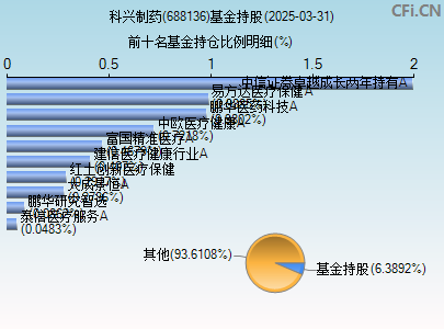 688136基金持仓图