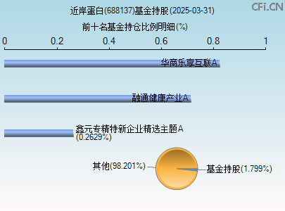 688137基金持仓图