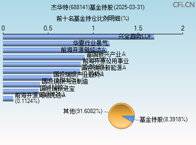 688141基金持仓图