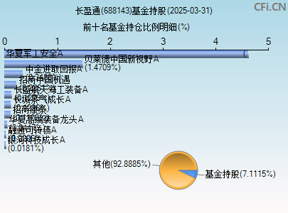 688143基金持仓图