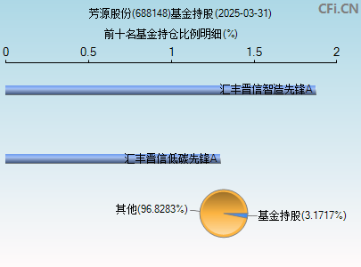 688148基金持仓图