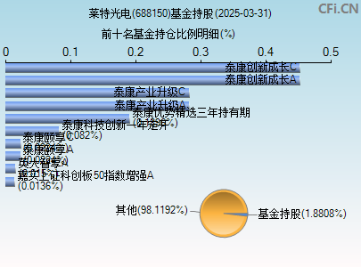 688150基金持仓图