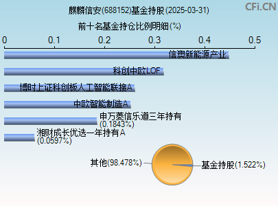 688152基金持仓图