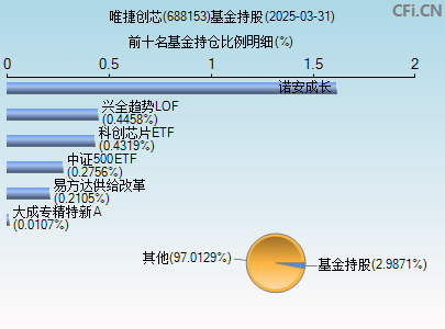 688153基金持仓图