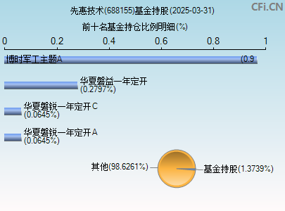 688155基金持仓图
