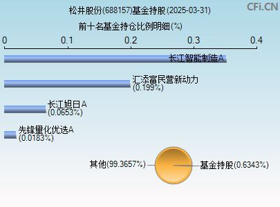 688157基金持仓图