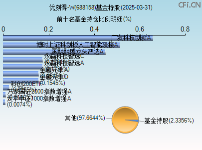 688158基金持仓图