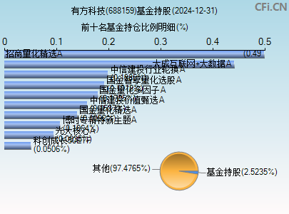 688159基金持仓图