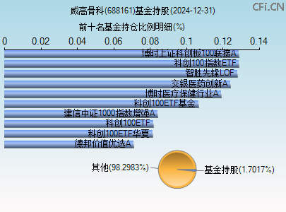 688161基金持仓图