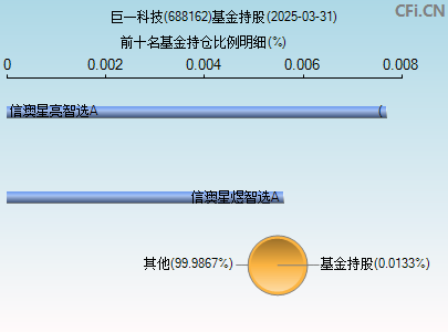 688162基金持仓图