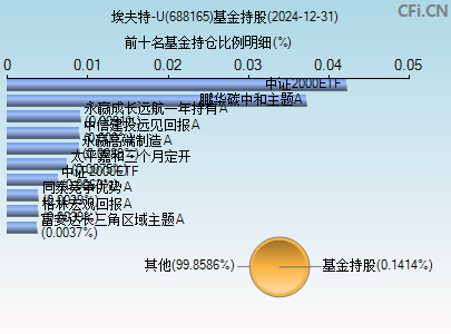 688165基金持仓图