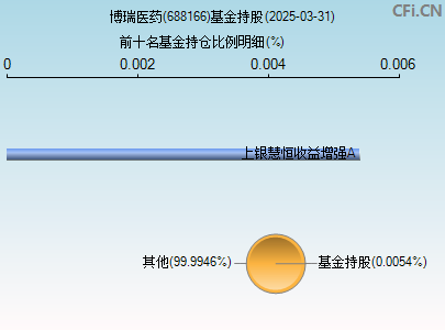 688166基金持仓图