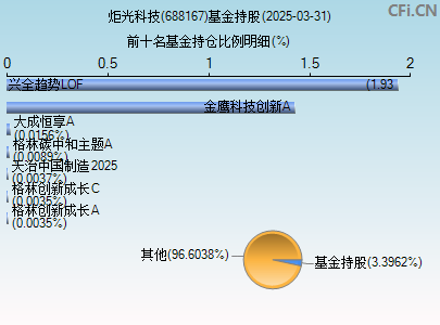 688167基金持仓图