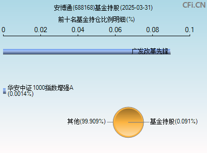 688168基金持仓图