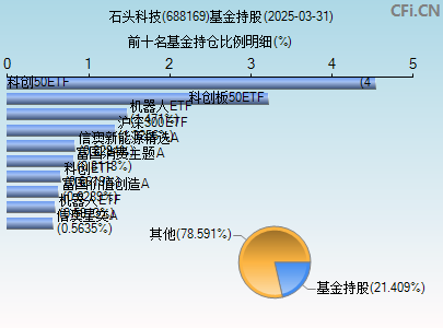 688169基金持仓图