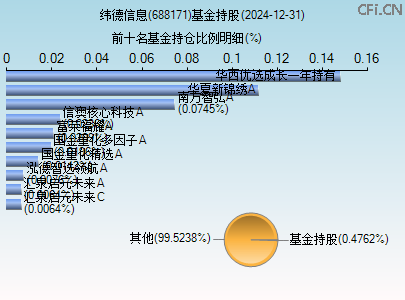688171基金持仓图