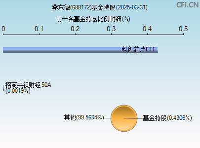 688172基金持仓图