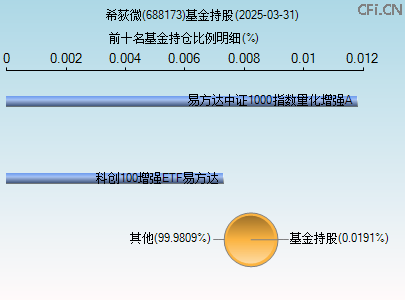 688173基金持仓图