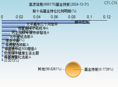 688175基金持仓图