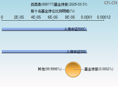 688177基金持仓图