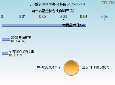 688178基金持仓图
