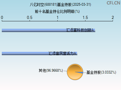 688181基金持仓图