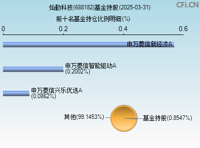 688182基金持仓图