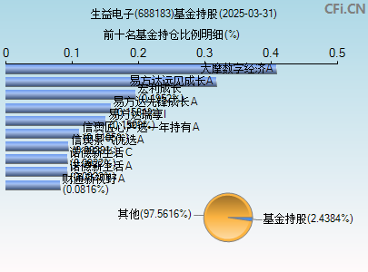 688183基金持仓图