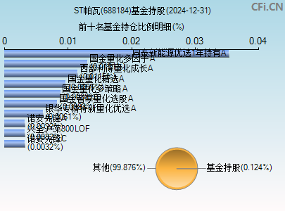 688184基金持仓图