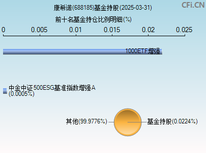 688185基金持仓图