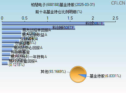 688188基金持仓图